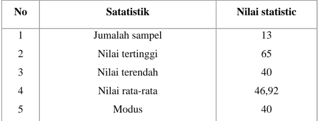 Tabel 10. Rangkuman karakteristik distribusi nilai kelas kontrol (siswa kelas IX B2 SMP Unismuh Makassar) terhadap keterampilan menulis cerpen.