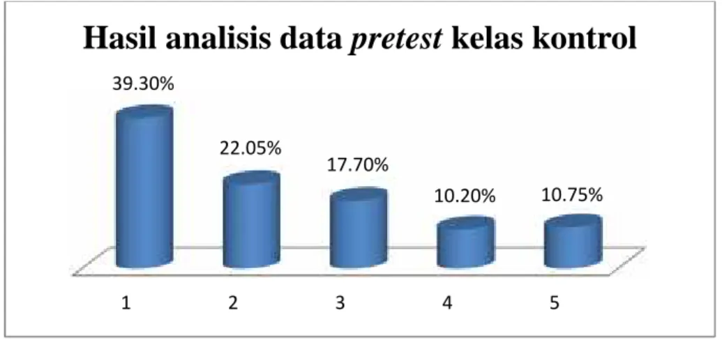 Gambar  3. Grafik  tingkatan  persentase  nilai  kelas  kontrol  (siswa  kelas IX B2 SMP Unismuh Makassar) terhadap kemampuan menulis cerpen