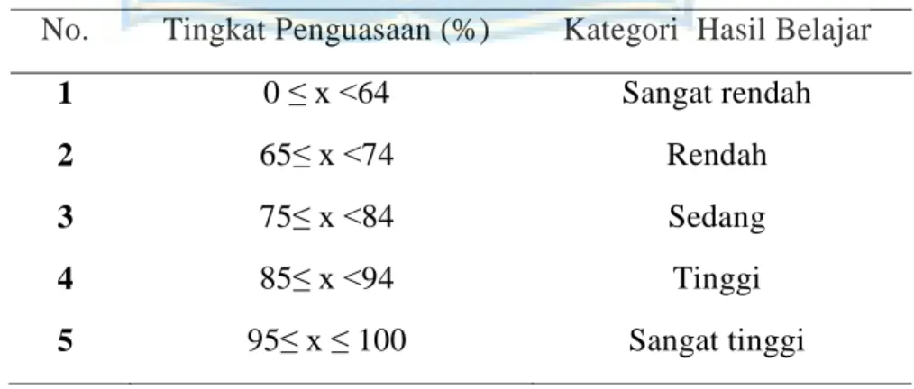 Tabel 3.4 Standar Ketuntasan Hasil Belajar Matematika  No.  Tingkat Penguasaan (%)  Kategori  Hasil Belajar 