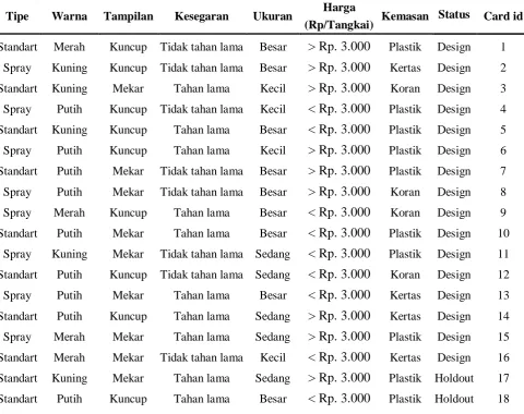 Tabel 3.4.a Atribut Bunga Krisan 