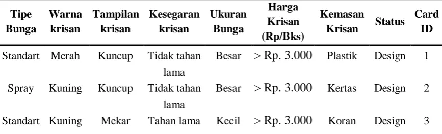 Tabel 3.4.b Pemberian Rating pada Stimuli Bunga krisan 