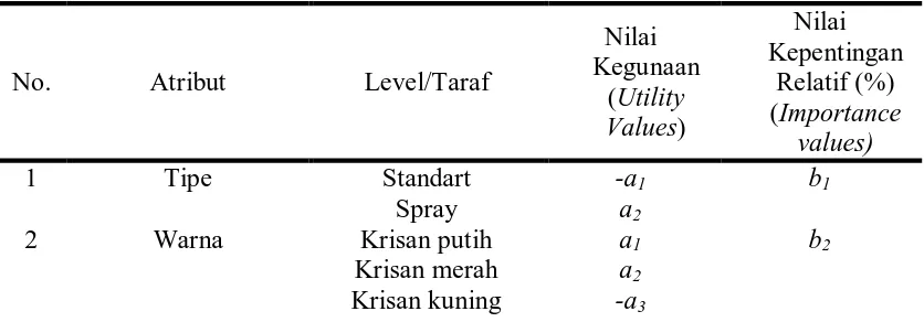 Tabel 3.4.c. Hasil Analisis Conjoint pada Bunga Krisan 
