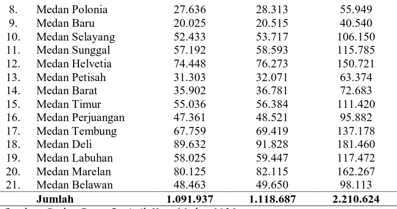 Tabel 4.1.2 Data Penjual Bunga Krisan di Kota Medan 