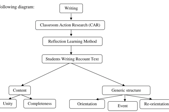 Figure 2.1. Conceptual Framework