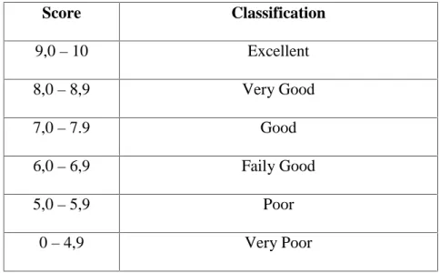 Table 3.3 Standard score and classification