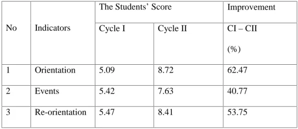 Table 4.2 The Students Improvement in Writing Recount Text in term of Generic Structure
