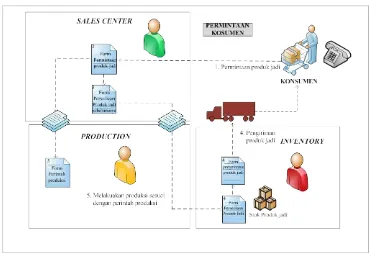 Gambar 5.1. Model Aliran Informasi Aktual Permintaan Konsumen  