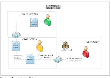 Gambar 5.2. Model Aliran Informasi Aktual Produksi Produk Jadi 