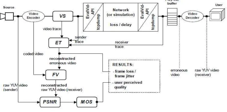 Gambar 2.4 Struktur Framework EvalVid 