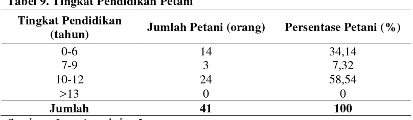 Tabel 9. Tingkat Pendidikan Petani  