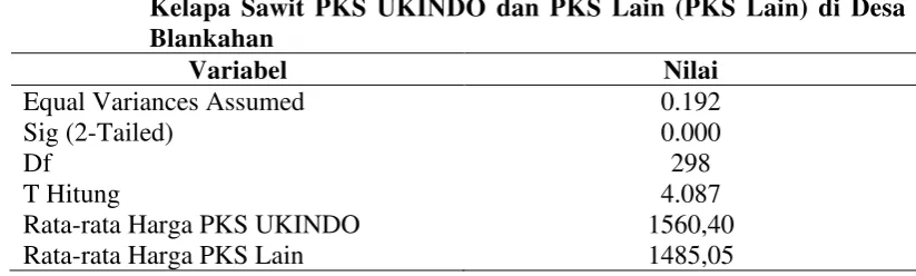Tabel 14. Hasil Uji Beda Rata-rata Indepedent Sample T Test antara Harga 