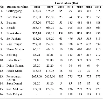 Tabel 2. Data Luas Lahan Perkebunan Sawit di Kecamatan Kuala 