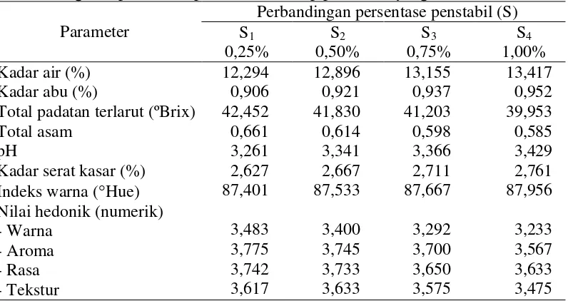 Tabel 5. Pengaruh persentase penstabil terhadap parameter yang diamati 