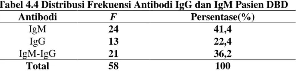 Tabel 4.4 Distribusi Frekuensi Antibodi IgG dan IgM Pasien DBD 