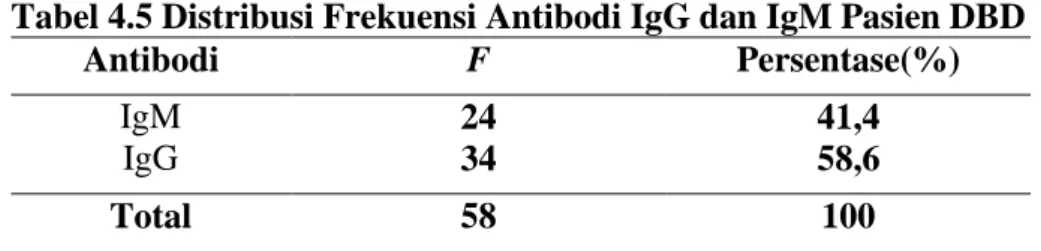 Tabel 4.5 Distribusi Frekuensi Antibodi IgG dan IgM Pasien DBD 