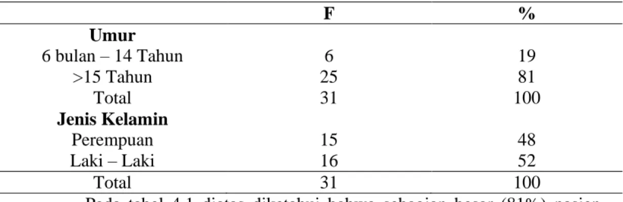 Tabel 4.1 Karateristik Subjek Penelitian Berdasarkan Umur Dan Jenis   Kelamin Pada Pasien Leukemia 