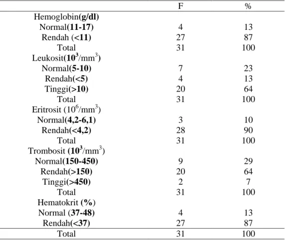 Tabel  4.2  Karateristik  Subjek  Penelitian  Berdasarkan  Hasil  Pemeriksaan  Darah  (Hb,  Jumlah  leukosit,  Eritrosit,  Trombosit  dan  Hematokrit) Pada Pasien Leukemia 