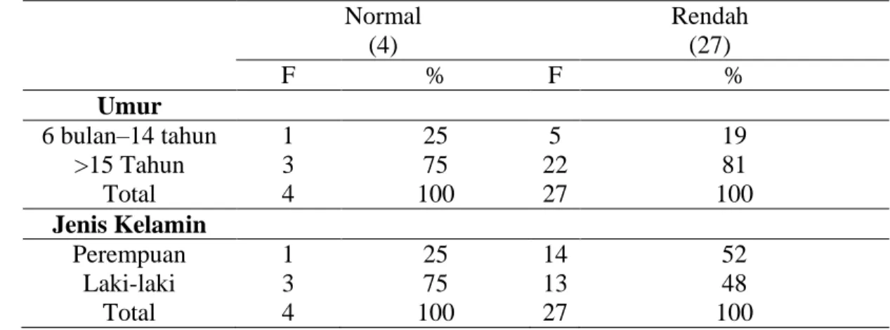 Tabel  4.3  Distribusi  Frekuensi  kadar  Hemoglobin  Berdasarkan  Umur  Dan  Jenis Kelamin Pada Pasien Leukemia 