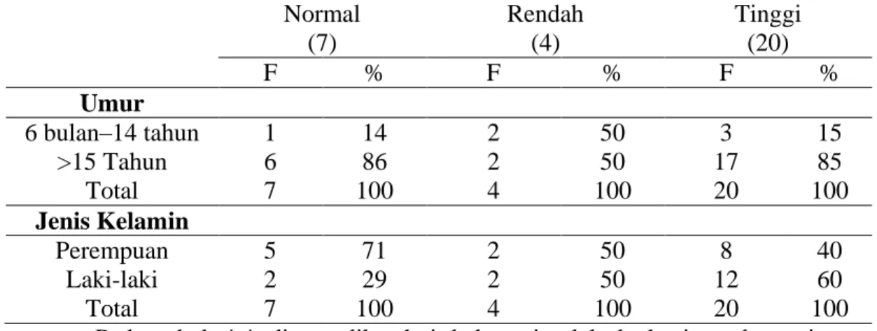 Tabel  4.4    Distribusi  Frekuensi  Jumlah  Leukosit  Berdasarkan  Umur  Dan  Jenis Kelamin Pada Pasien Leukemia 