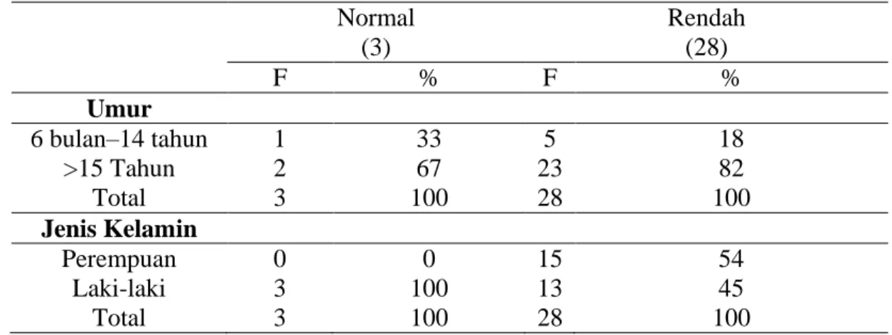 Tabel  4.5  Distribusi  Frekuensi  Jumlah  Eritrosit  Berdasarkan  Umur  Dan  Jenis Kelamin Pada Pasien Leukemia 