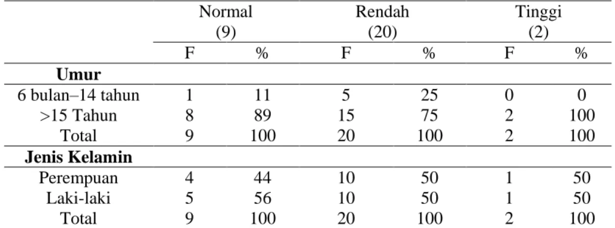 Tabel  4.6  Distribusi  Frekuensi  Jumlah  Trombosit  Berdasarkan  Umur  Dan    Jenis Kelamin Pada Pasien Leukemia 