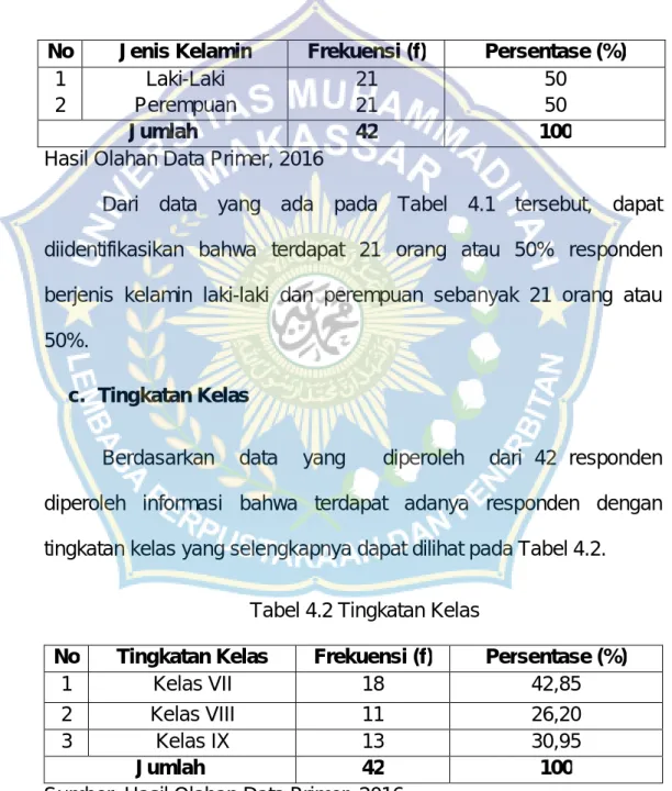 Tabel 4.2 Tingkatan Kelas 