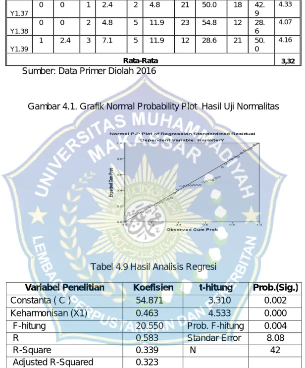 Gambar 4.1. Grafik Normal Probability Plot  Hasil Uji Normalitas 