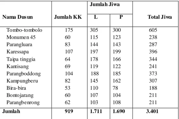 Tabel  2.  Jumlah  Jiwa  Menurut  Jenis  Kelamin  Setiap  Dusun  di  Desa  Gunung   Silanu Kecamatan Bangkala Kabupaten Jeneponto