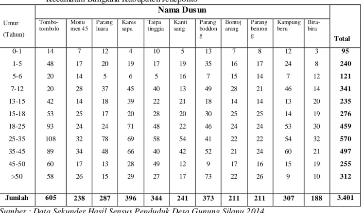 Tabel 3. Jumlah Penduduk berdasarkan Usia pada setiap  Dusun di Desa  Gunung   Silanu  Kecamatan Bangkala Kabupaten Jeneponto  