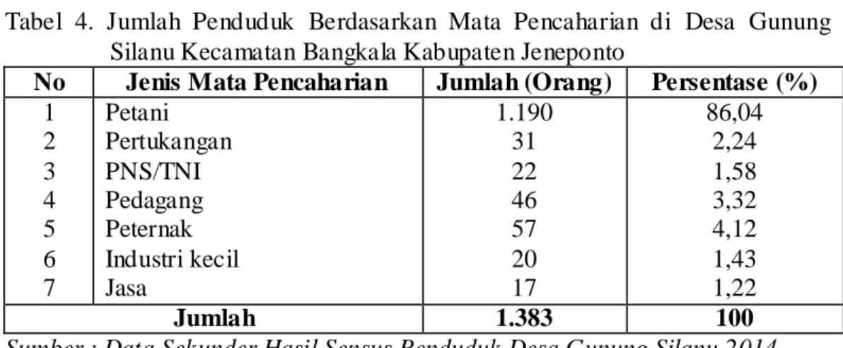Tabel  4.  Jumlah  Penduduk  Berdasarkan  Mata  Pencaharian  di  Desa  Gunung  Silanu Kecamatan Bangkala Kabupaten Jeneponto 