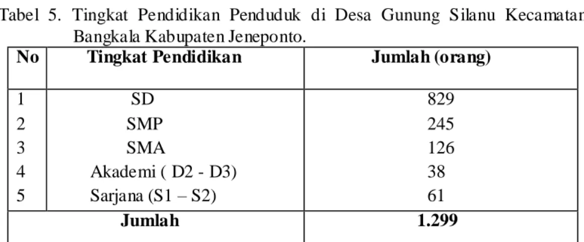 Tabel  5.  Tingkat  Pendidikan  Penduduk  di  Desa  Gunung  Silanu  Kecamatan    Bangkala Kabupaten Jeneponto