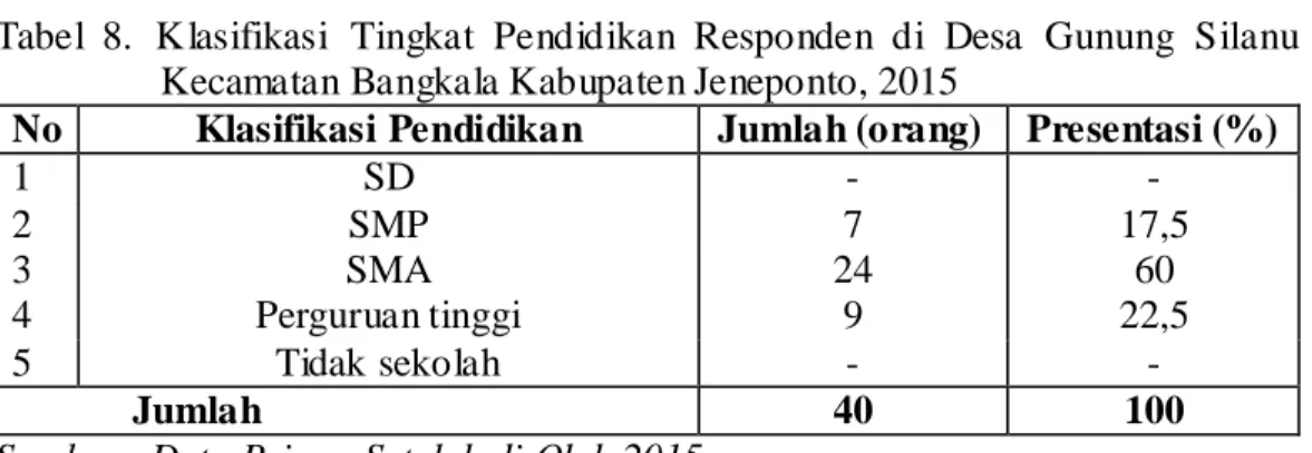 Tabel  8.  Klasifikasi  Tingkat  Pendidikan  Responden  di  Desa  Gunung  Silanu  Kecamatan Bangkala Kabupaten Jeneponto, 2015 