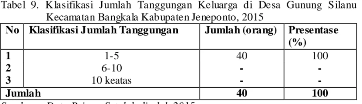 Tabel  9.  Klasifikasi  Jumlah  Tanggungan  Keluarga  di  Desa  Gunung  Silanu  Kecamatan Bangkala Kabupaten Jeneponto, 2015 