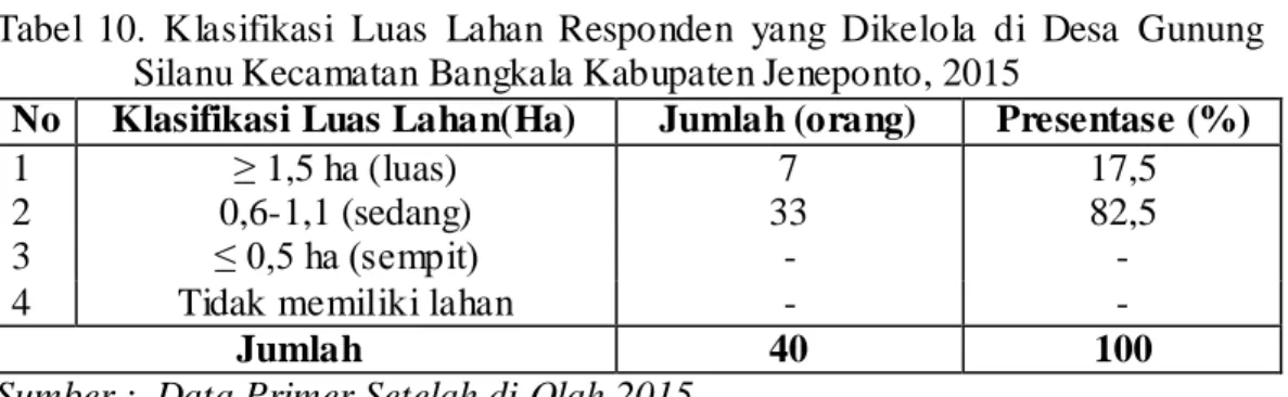 Tabel  10.  Klasifikasi  Luas  Lahan  Responden  yang  Dikelola  di  Desa  Gunung  Silanu Kecamatan Bangkala Kabupaten Jeneponto, 2015 
