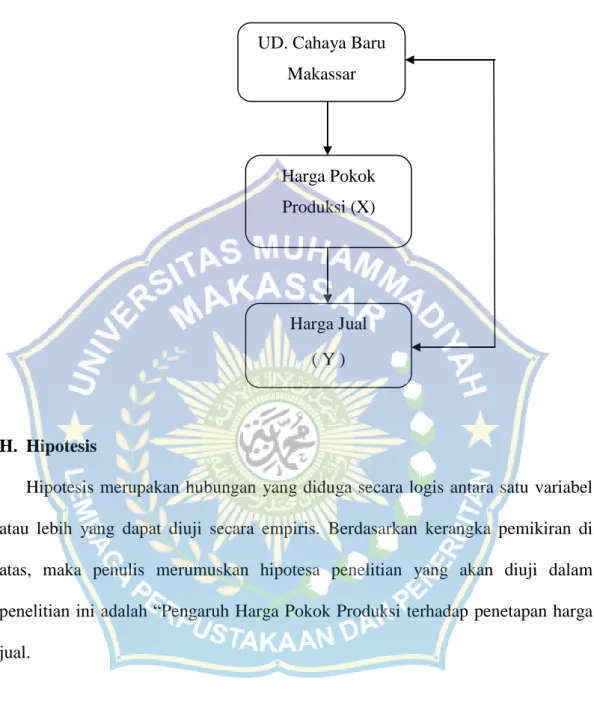 Gambar 2.2 Bagan Kerangka pikir 