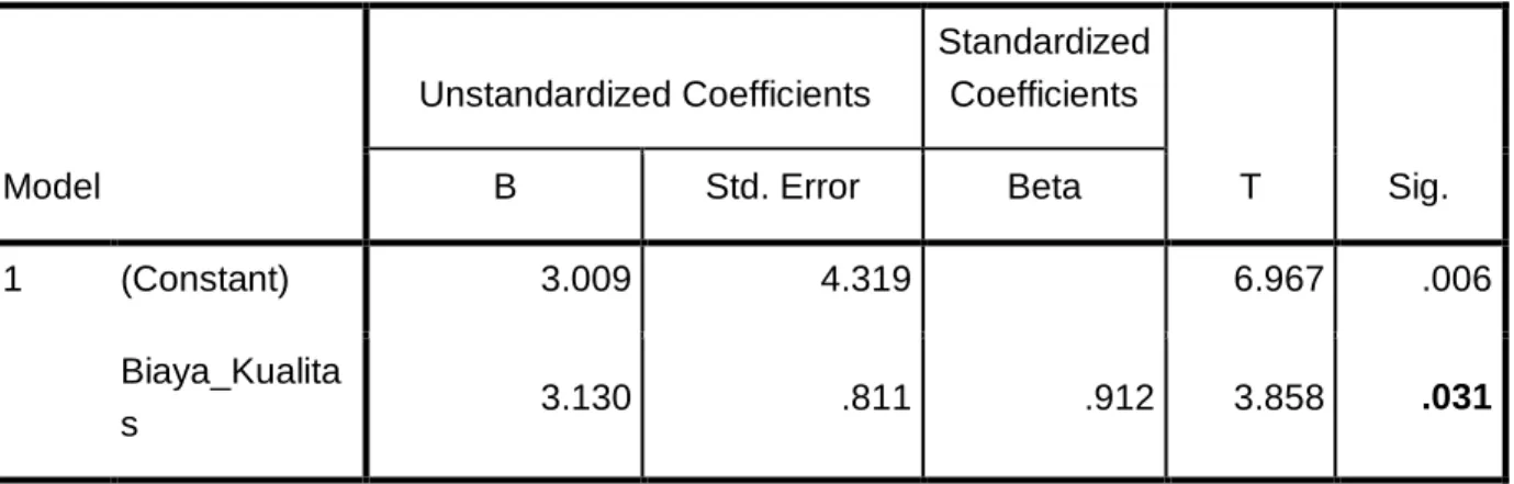 Tabel 4.7 hasil Uji Hipotesis  Coefficients a