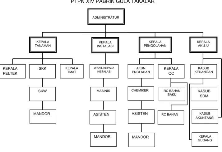 GAMBAR 4.1 Struktur Organisasi