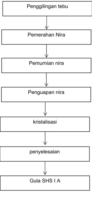 Gambar 4.2 Tahap pengolahan Gula