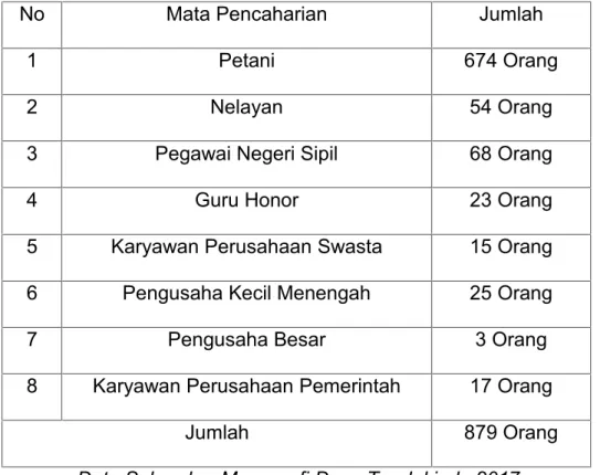 Tabel 4.3. Mata Pencaharian Penduduk