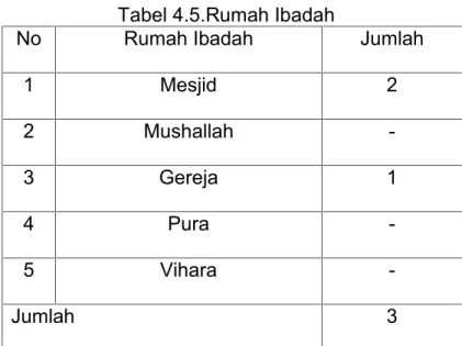 Tabel 4.5.Rumah Ibadah