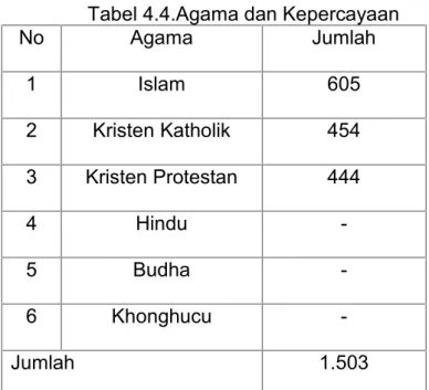 Tabel 4.4.Agama dan Kepercayaan