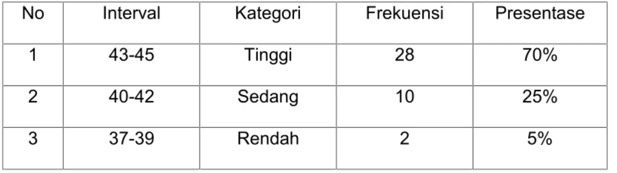 Tabel 4.8 Nilai interval Toleransi antar umat beragama