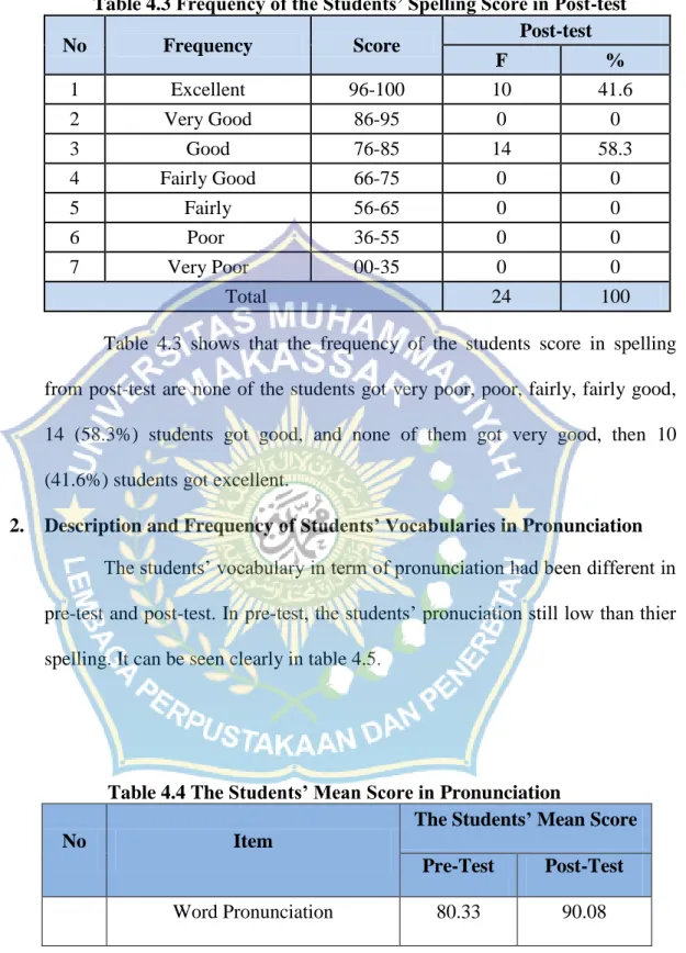 Table 4.3 Frequency of the Students’ Spelling Score in Post-test 