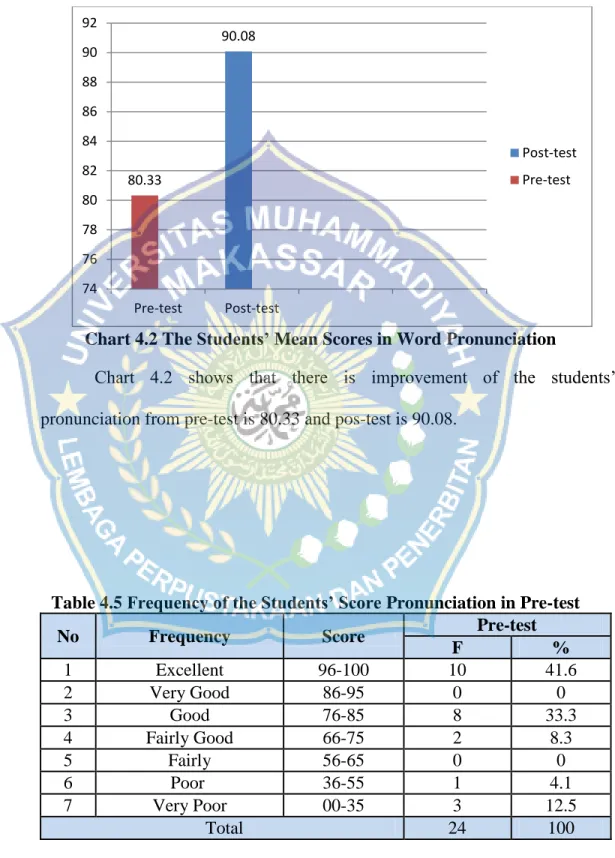 Table 4.5 Frequency of the Students’ Score Pronunciation in Pre-test 