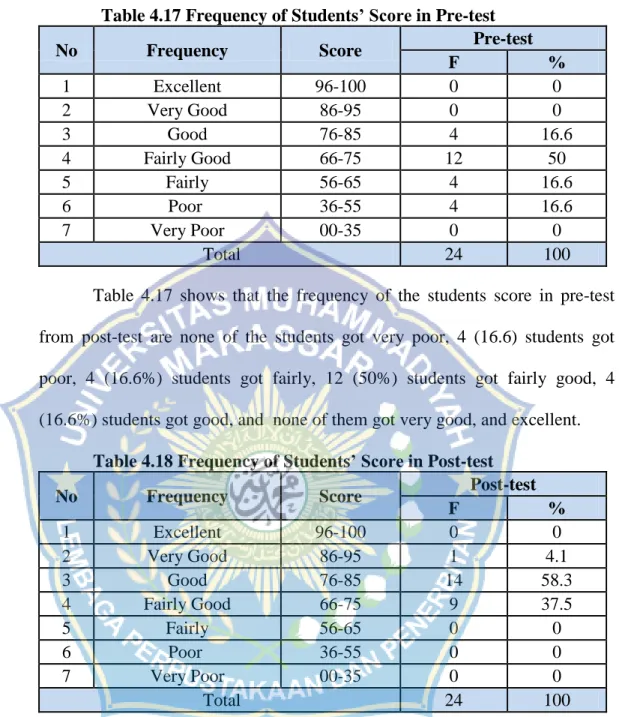 Table  4.17  shows  that  the  frequency  of  the  students  score  in  pre-test  from  post-test  are  none  of  the  students  got  very  poor,  4  (16.6)  students  got  poor,  4  (16.6%)  students  got  fairly,  12  (50%)  students  got  fairly  good, 