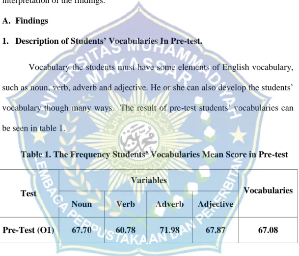 Table 1. The Frequency Students’ Vocabularies Mean Score in Pre-test