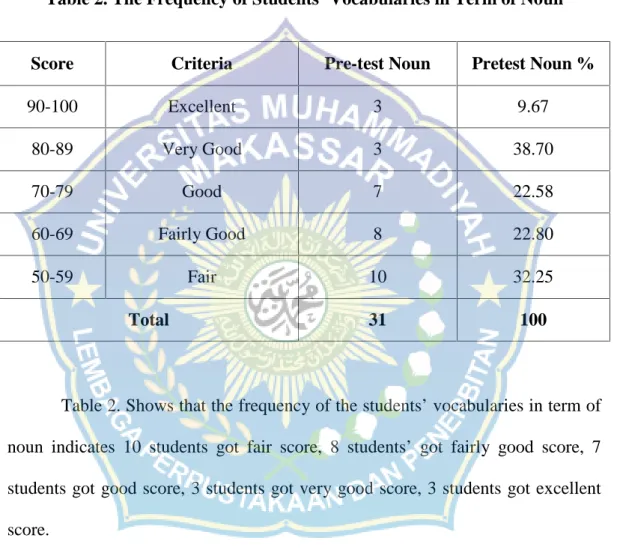 Table 2. The Frequency of Students’ Vocabularies in Term of Noun