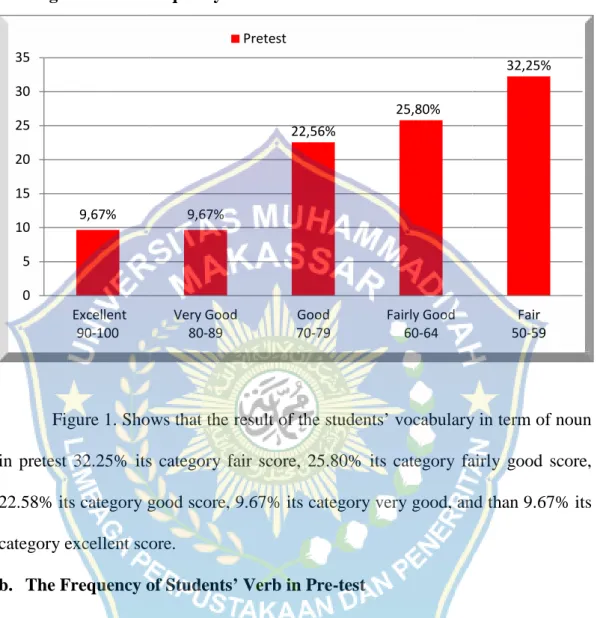 Figure 1. The Frequency of Students’ Vocabularies in Term of Noun