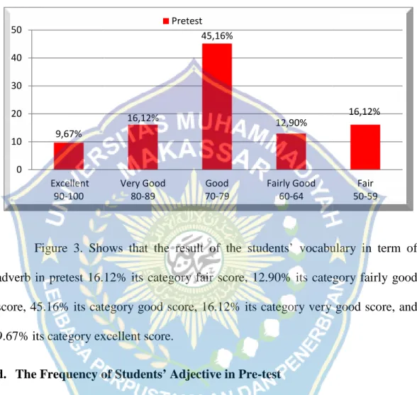 Figure 3. The Frequency of Students’ Vocabularies in Term of Adverb