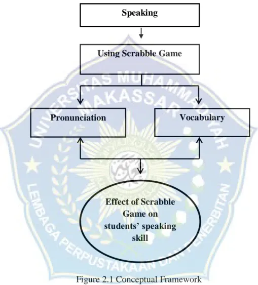 Figure 2.1 Conceptual Framework 